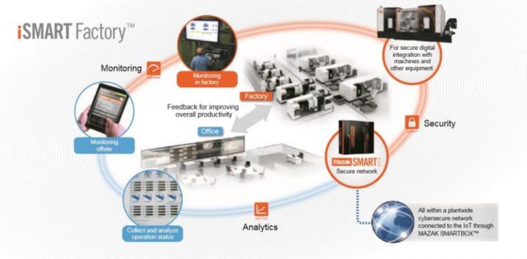 Mazak iSmart
