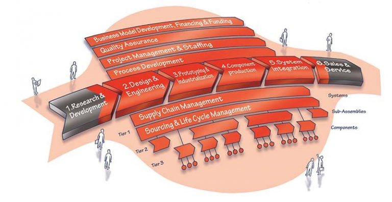 smart connected supply chain