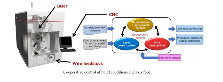 Mitsubishi presenteert nieuwe 3D metaalprinter