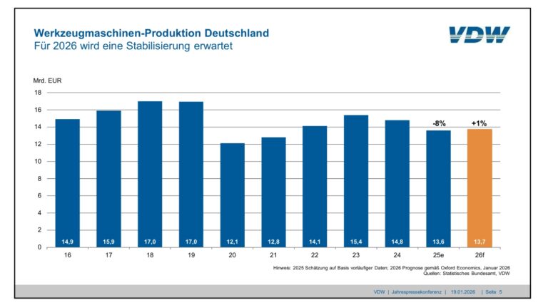 Krimp Duitse machinebouw dwingt sector tot structurele aanpassingen